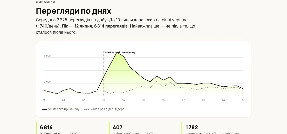 Графік переглядів за днями: пік 12 липня і новий рівень каналу
