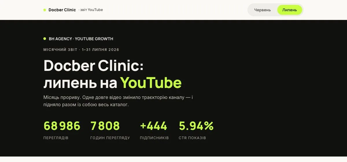 Звіт за липень по каналу Docber Clinic: 68 986 переглядів, 7 808 годин, +444 підписники, CTR 5,94%