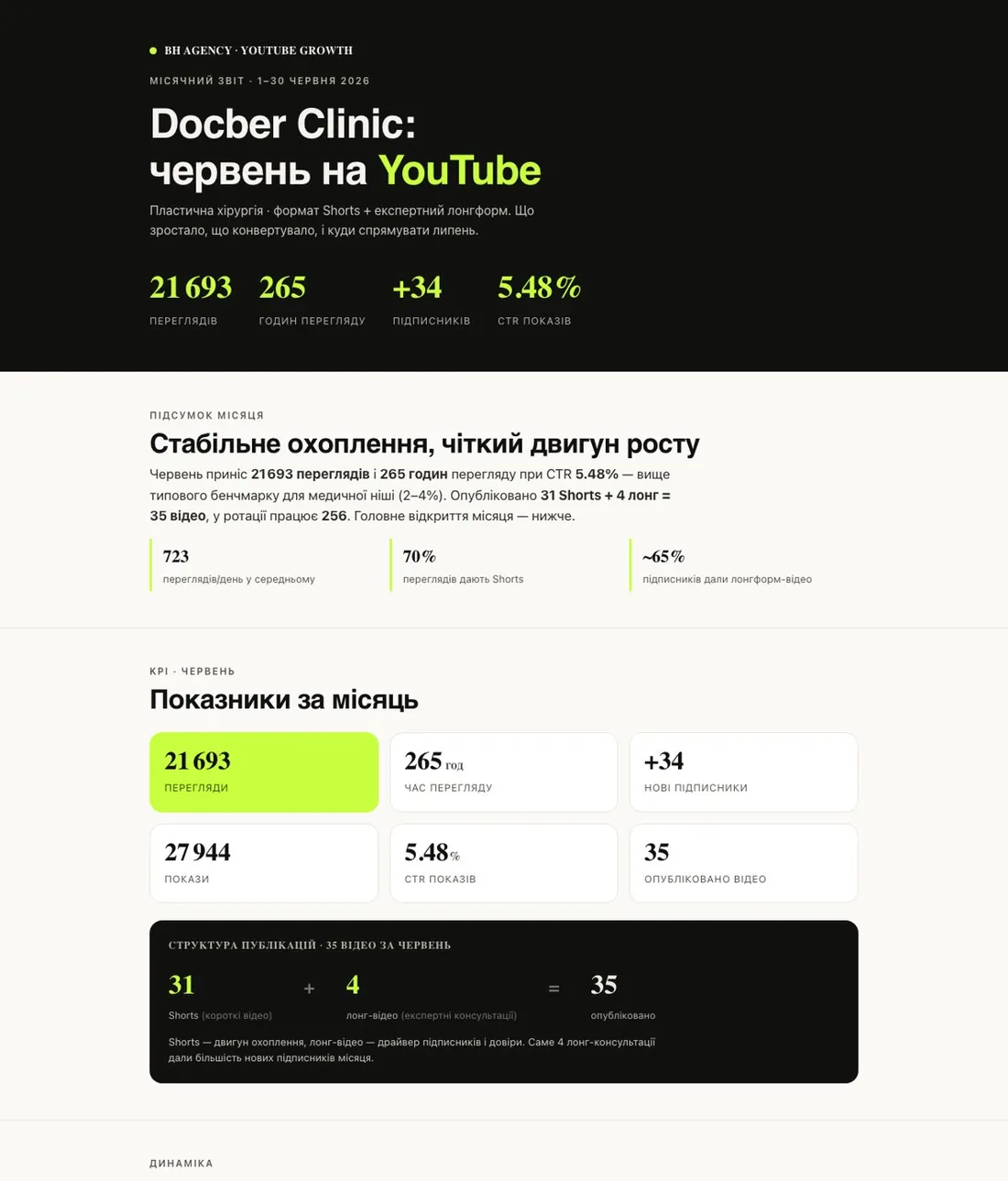 Звіт за червень по каналу Docber Clinic: 21 693 перегляди, 265 годин, +34 підписники, CTR 5,48%