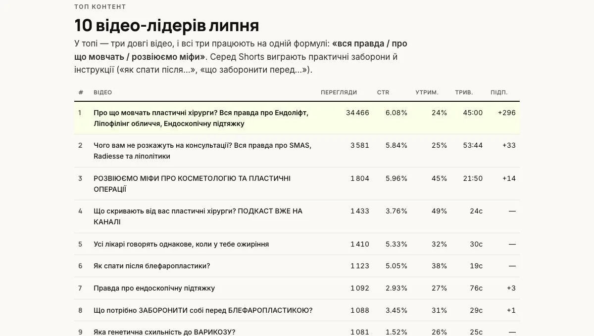Список 10 відео-лідерів липня зі звіту клієнту