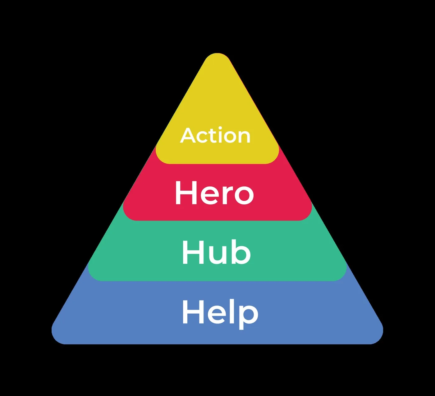 Піраміда Help, Hub, Hero, Action — каркас контент-стратегії Inspe
