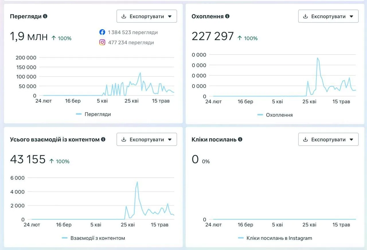 Аналітика Meta для Facebook і Instagram: 1,9 млн переглядів, охоплення, взаємодії з контентом