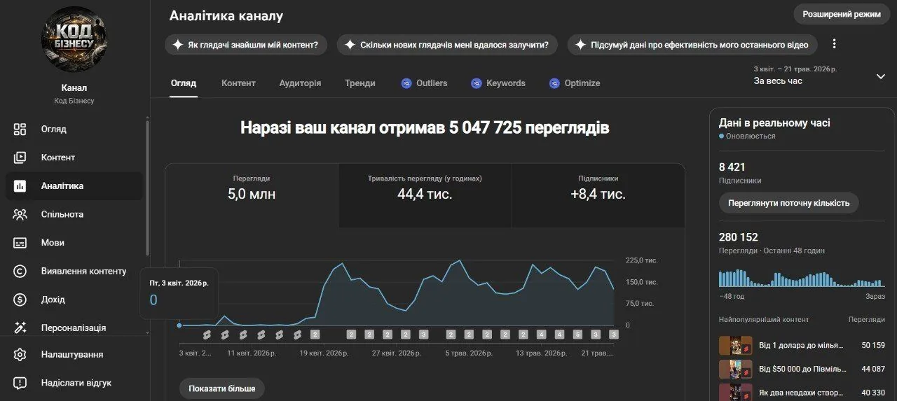 YouTube Studio каналу Код Бізнесу: 5,0 млн переглядів і +8,4 тис. підписників із 3 квітня по 21 травня 2026