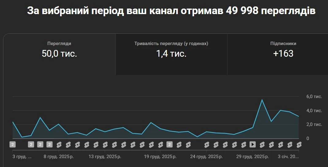 YouTube Studio за грудень 2025: 50 тис. переглядів, 1,4 тис. годин, +163 підписники