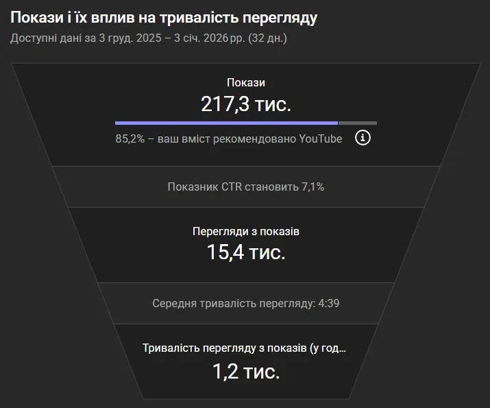 Воронка грудня: 217,3 тис. показів, 85,2% із рекомендацій YouTube