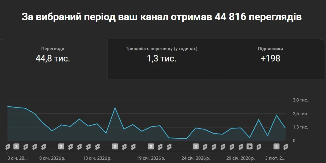 YouTube Studio за січень 2026: 44,8 тис. переглядів, 1,3 тис. годин, +198 підписників