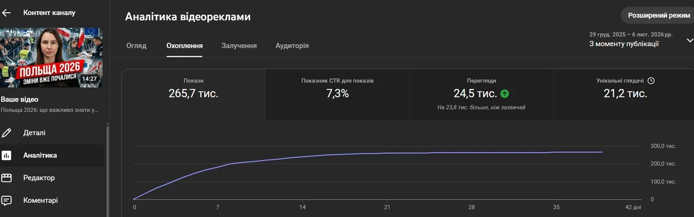 YouTube Studio: ролик «Польща 2026», 265,7 тис. показів, CTR 7,3%