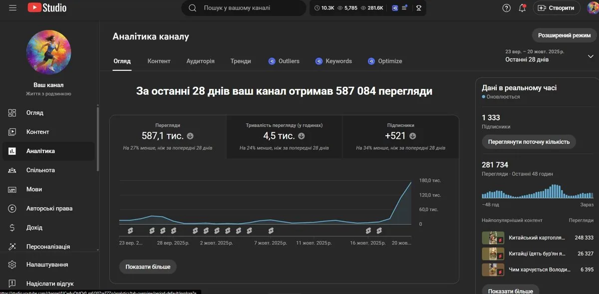 YouTube Studio каналу «Живи у Формі»: 587 тис. переглядів за 28 днів, 21.10.2025