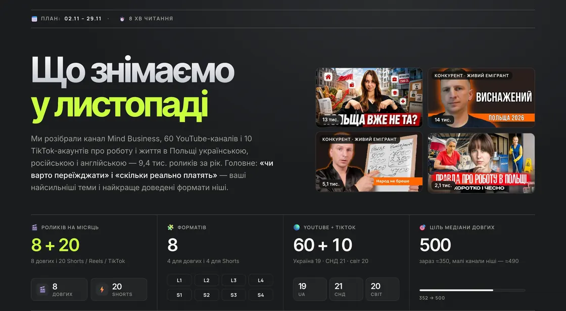 Перший екран звіту Mind Business: план на місяць 8 довгих і 20 коротких роликів, 8 форматів, 60 YouTube-каналів і 10 TikTok-акаунтів у розборі